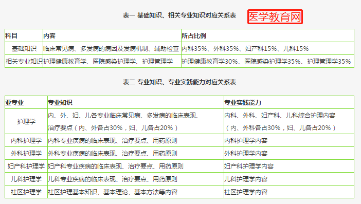 主管護師護理學