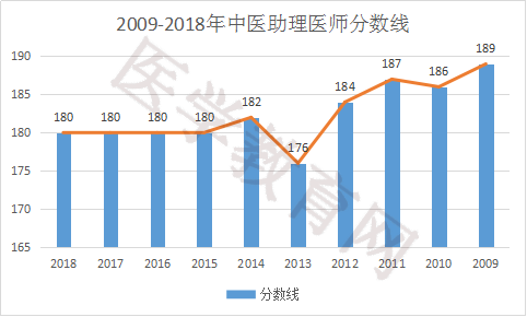 河南省歷年中醫(yī)助理醫(yī)師分?jǐn)?shù)線是多少？