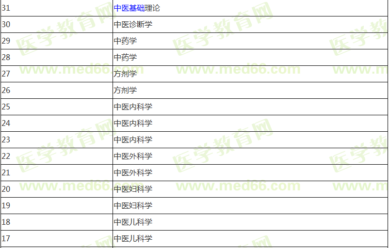中醫(yī)助理醫(yī)師報(bào)名前期應(yīng)該復(fù)習(xí)哪些科目?jī)?nèi)容？計(jì)劃表已經(jīng)列好！