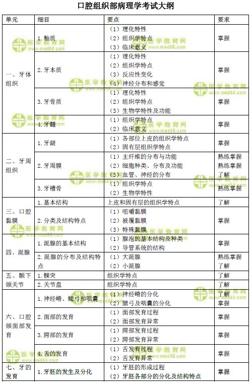 2019年口腔主治醫(yī)師考試大綱之口腔組織部病理學（基礎知識）