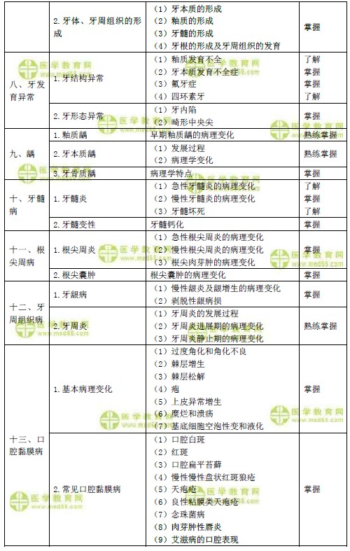 2019年口腔主治醫(yī)師考試大綱之口腔組織部病理學（基礎知識）