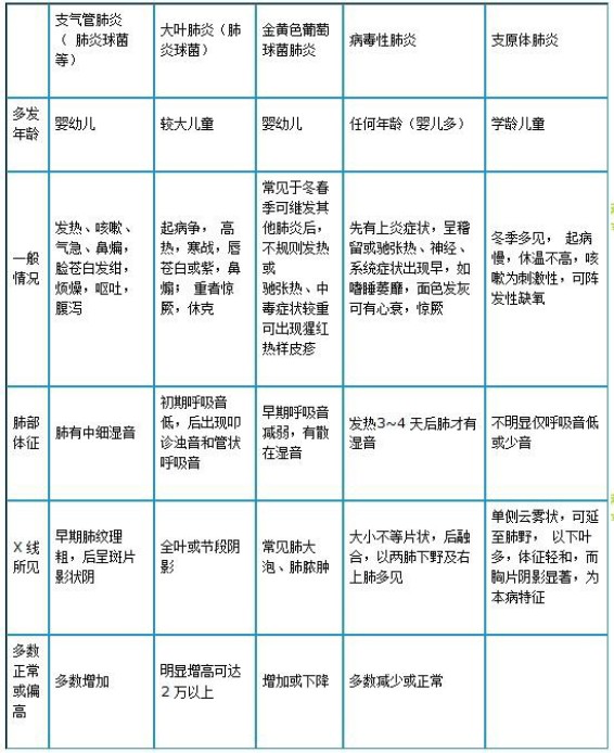 肺炎鏈球菌肺炎、金葡菌肺炎、病毒性肺炎及支原體肺炎如何鑒別？