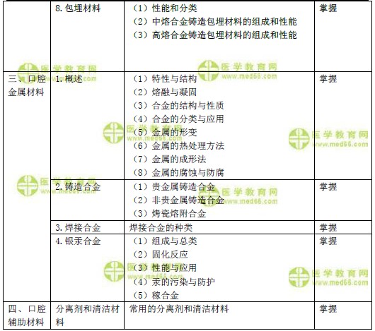 2019年口腔主治醫(yī)師考試大綱-口腔材料學(xué)