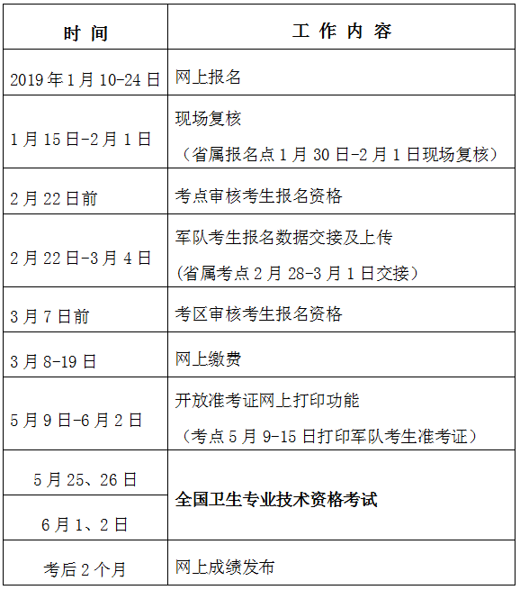 福建省2019年衛(wèi)生專(zhuān)業(yè)技術(shù)資格考試報(bào)名及現(xiàn)場(chǎng)確認(rèn)通知