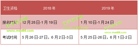 注意！留給2019衛(wèi)生資格考生的復(fù)習(xí)時(shí)間不多了！