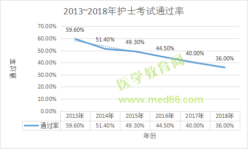 護士考試通過率