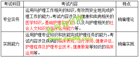 2019護士資格考試考什么？怎么考？一文看懂