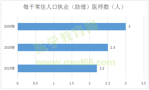 全國執(zhí)業(yè)（助理）醫(yī)師注冊人數(shù)達(dá)339萬