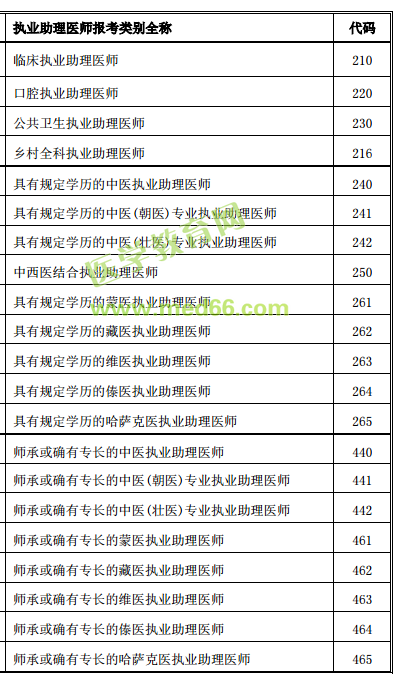 醫(yī)師資格考試報考類別全稱及代碼