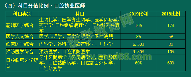 2019年國家醫(yī)師資格考試臨床、口腔類別考試科目分值占比有變動(dòng)！