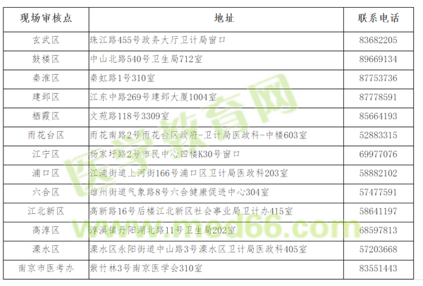 南京市2019年執(zhí)業(yè)中醫(yī)師現場審核時間/地點/材料官方通知！