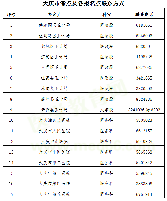 大慶市2019年醫(yī)師資格考試現(xiàn)場報(bào)名地點(diǎn)各報(bào)名點(diǎn)聯(lián)系方式