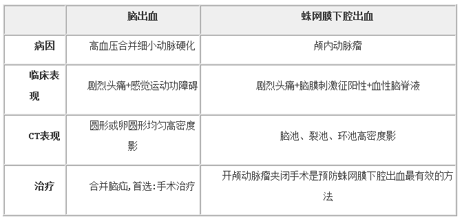 腦出血和蛛網(wǎng)膜下腔出血區(qū)分