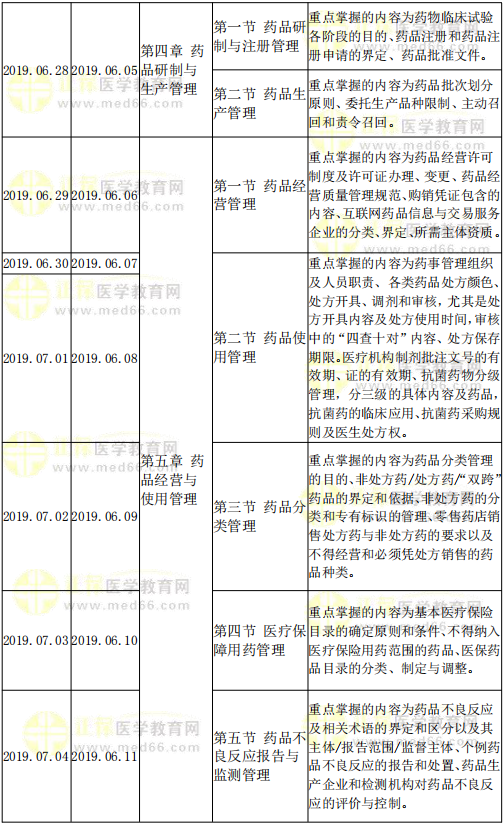 藥事管理與法規(guī)復習計劃