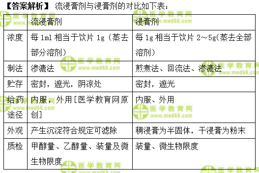 醫(yī)學教育網主管中藥師：《答疑周刊》2019年第37期