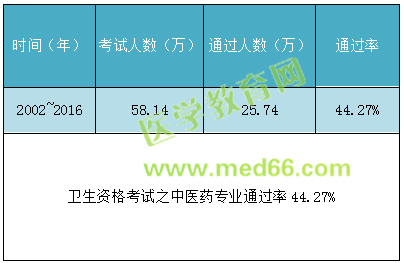 全國(guó)衛(wèi)生專業(yè)技術(shù)資格考試通過率有多少