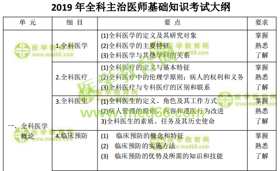 2019年全科主治醫(yī)師考試怎么復習備考？看這篇文章就夠了