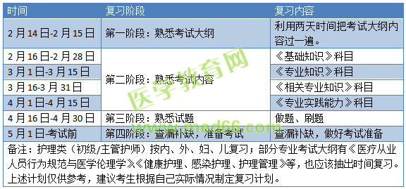 距離2019衛(wèi)生資格考試僅有100天！收好這份備考計(jì)劃表