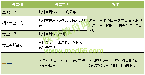 2019年兒科主治考試考什么內(nèi)容？怎么考