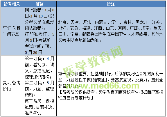 2019年中醫(yī)內(nèi)科主治醫(yī)師考試內(nèi)容有哪些？怎么復習備考