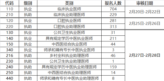 2019年度全國醫(yī)師資格考試廈門考點現(xiàn)場材料審核通知