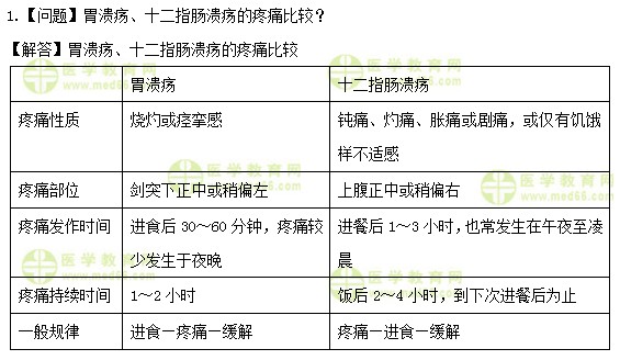 醫(yī)學(xué)教育網(wǎng)初級護師：《答疑周刊》2019年第28期