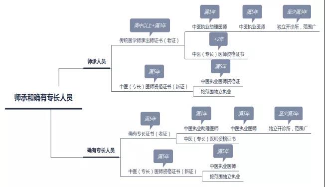 老專長取消了嗎？師承和確有專長，新老兩個政策有什么區(qū)別？