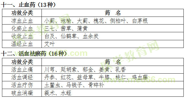 福建省2019年中醫(yī)專長醫(yī)師資格考核常用中藥目錄（中藥大綱）