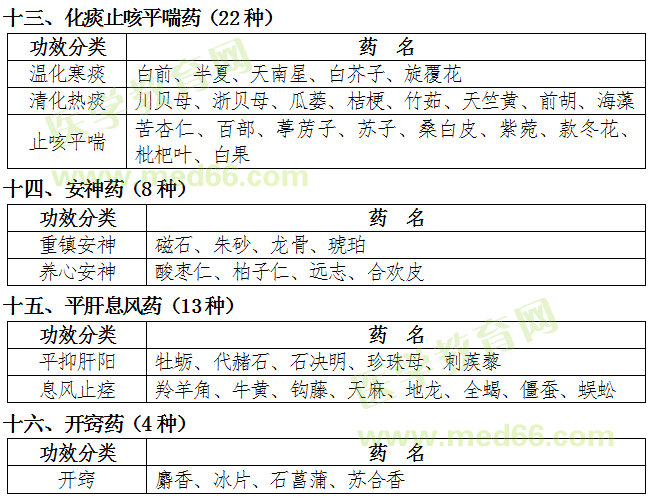 福建省2019年中醫(yī)專長醫(yī)師資格考核常用中藥目錄（中藥大綱）