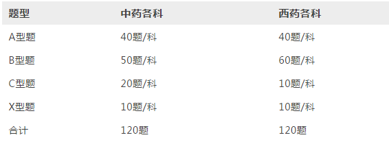 【考試題型】2019執(zhí)業(yè)藥師考試題型有調(diào)整？