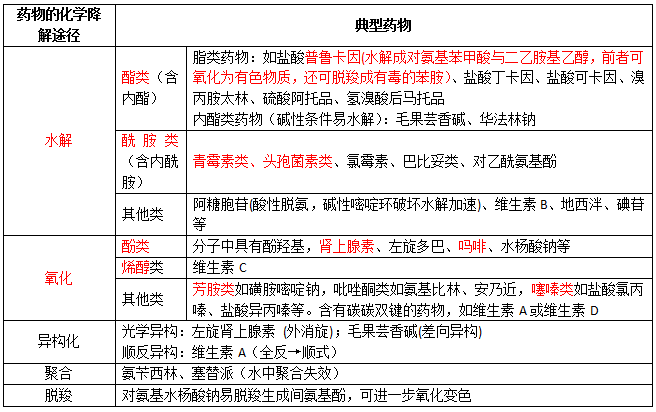 執(zhí)業(yè)藥師考點精講：藥物的化學(xué)降解途徑