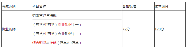 江西省2018年執(zhí)業(yè)藥師考試合格人員名單正式公布！