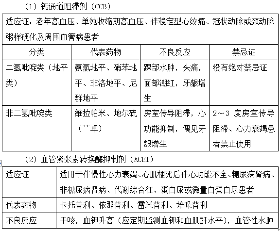 降壓藥物種類及注意事項