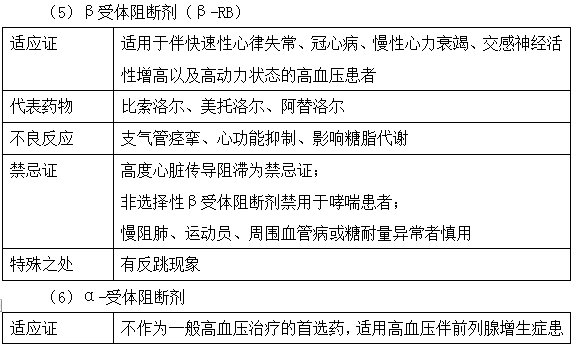 降壓藥物種類及注意事項