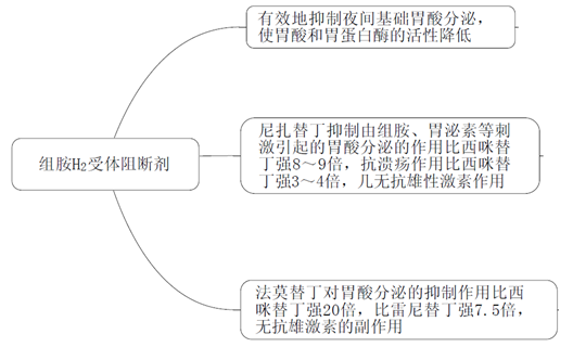 H2受體阻斷劑--藥學(xué)專業(yè)知識(shí)二高頻考點(diǎn)