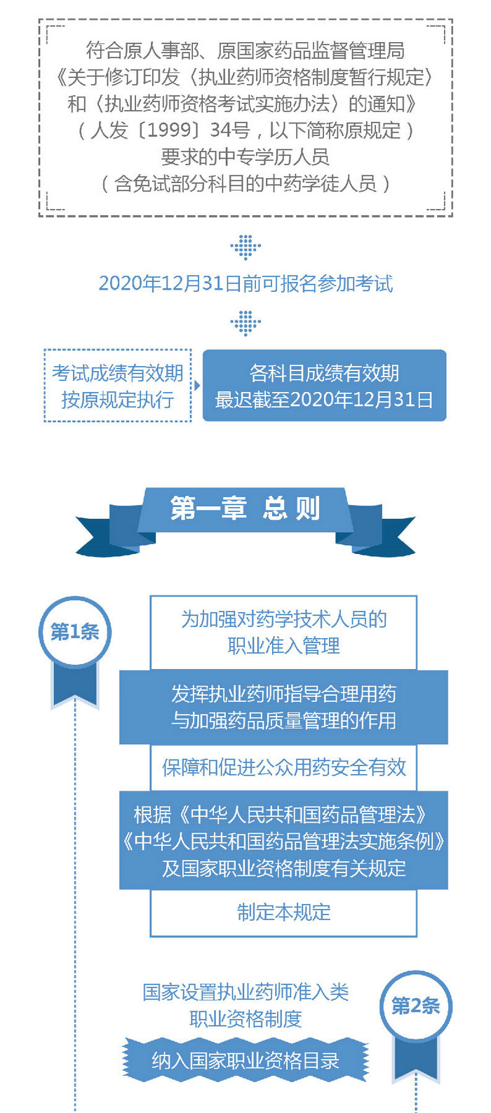 【圖解】2019《執(zhí)業(yè)藥師職業(yè)資格制度規(guī)定》35條政策要點解讀！