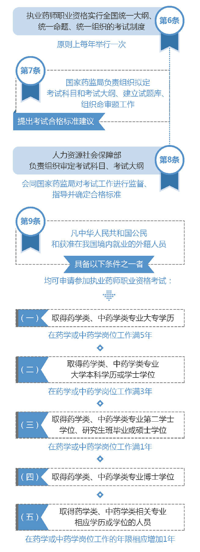 【圖解】2019《執(zhí)業(yè)藥師職業(yè)資格制度規(guī)定》35條政策要點解讀！