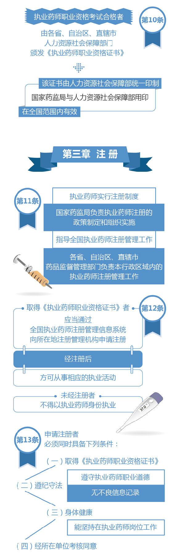【圖解】2019《執(zhí)業(yè)藥師職業(yè)資格制度規(guī)定》35條政策要點解讀！