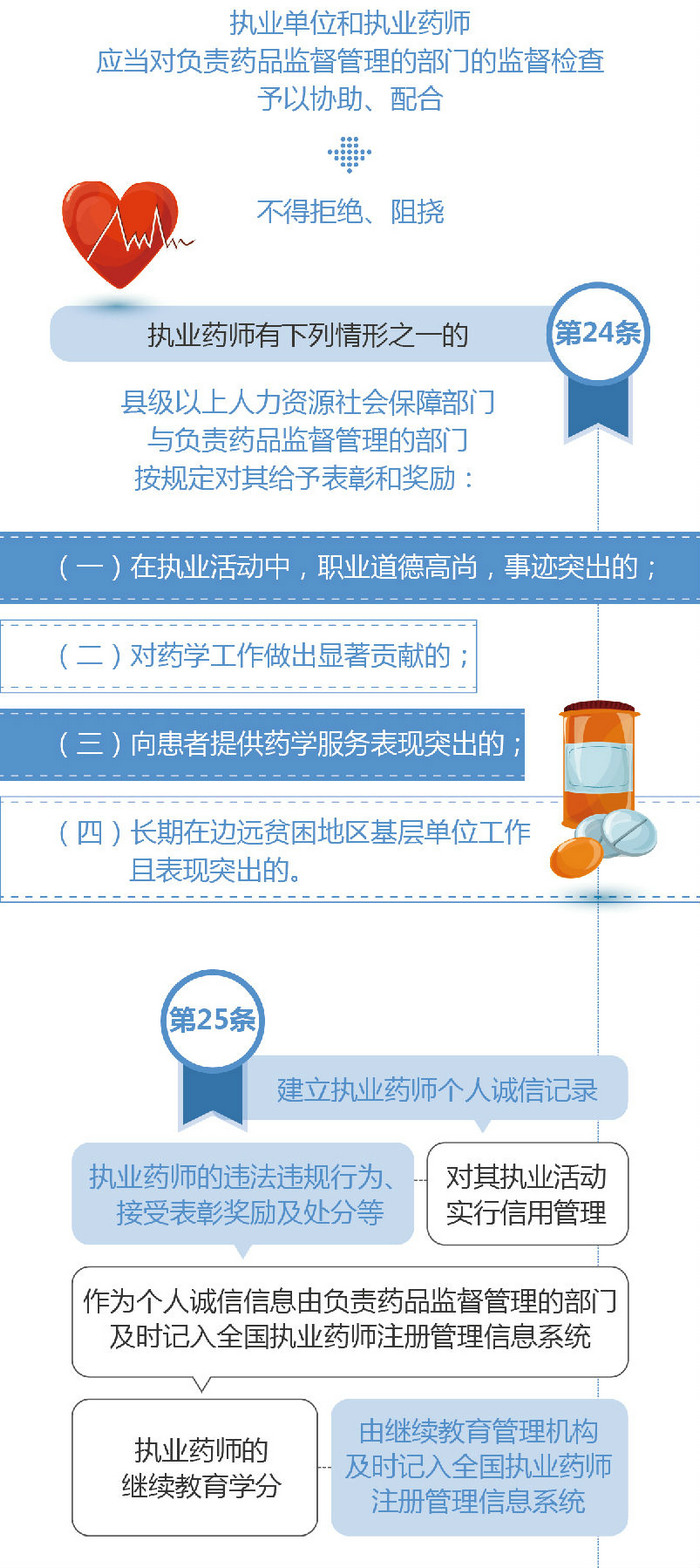 【圖解】2019《執(zhí)業(yè)藥師職業(yè)資格制度規(guī)定》35條政策要點解讀！