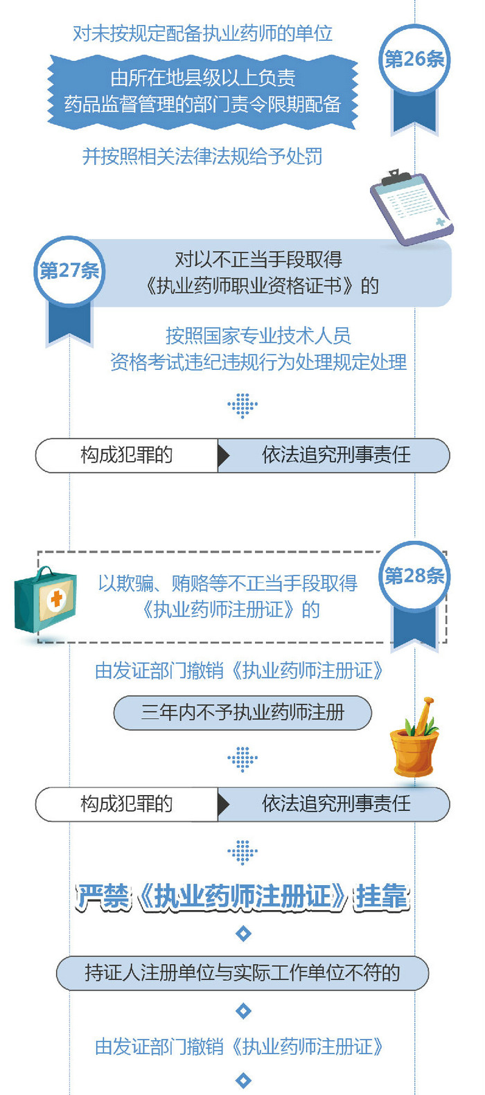 【圖解】2019《執(zhí)業(yè)藥師職業(yè)資格制度規(guī)定》35條政策要點解讀！
