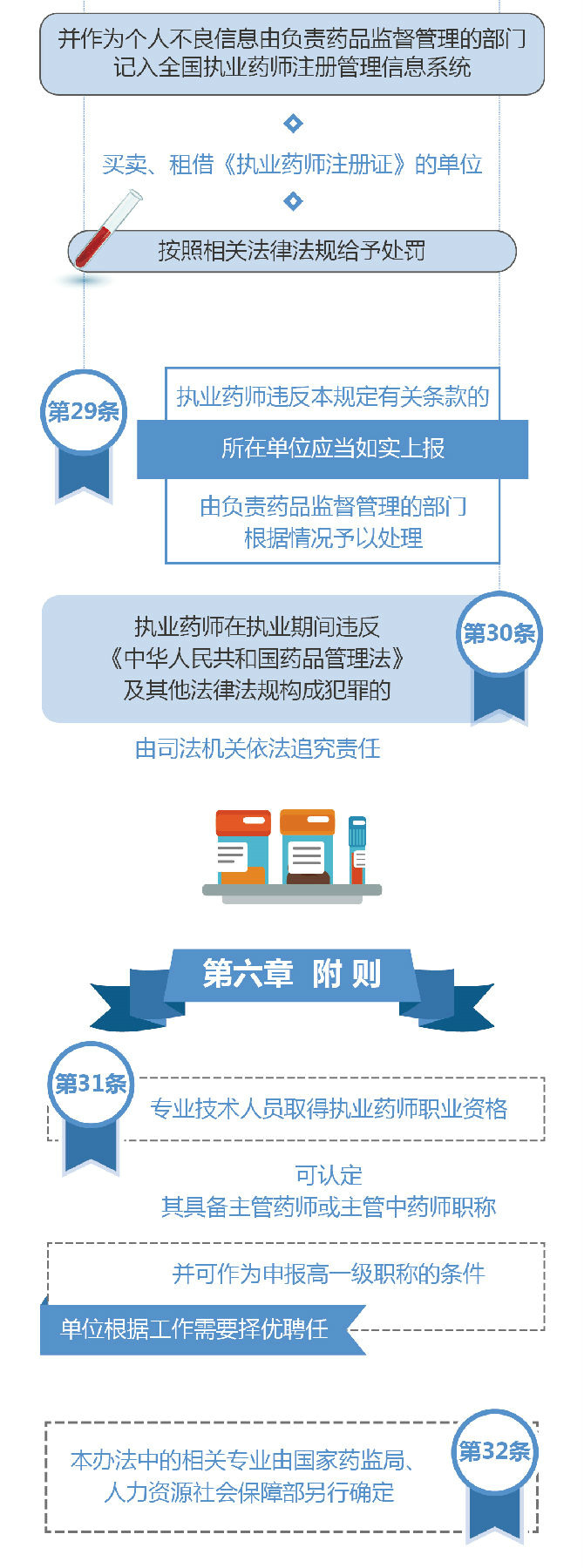 【圖解】2019《執(zhí)業(yè)藥師職業(yè)資格制度規(guī)定》35條政策要點解讀！