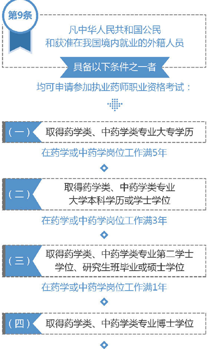 參加2019執(zhí)業(yè)藥師考試需要具備什么條件？