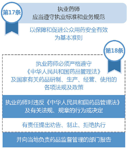 執(zhí)業(yè)藥師的崗位職責(zé)是什么？