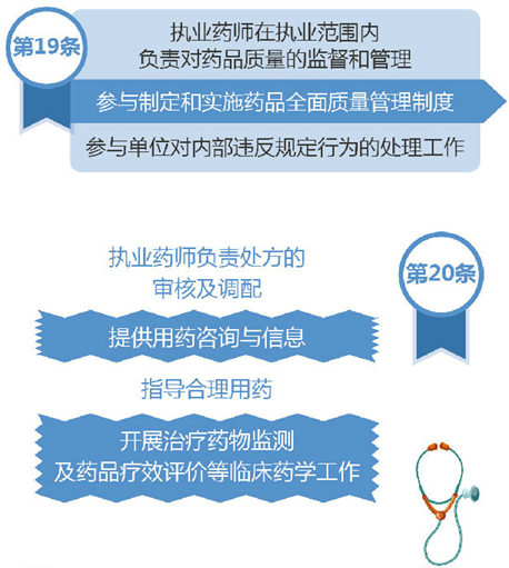 執(zhí)業(yè)藥師的崗位職責(zé)是什么？