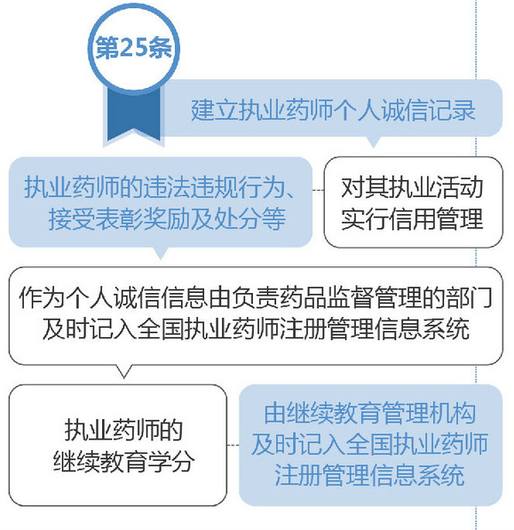 如何建立執(zhí)業(yè)藥師個(gè)人誠(chéng)信記錄？
