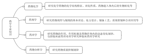 藥學(xué)專業(yè)知識(shí)--執(zhí)業(yè)藥師考試輔導(dǎo)精華