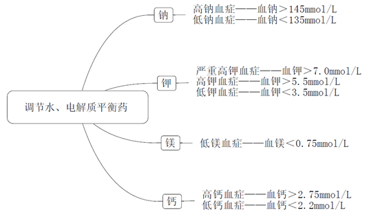 《藥學專業(yè)知識二》知識點--調(diào)節(jié)水、電解質(zhì)平衡藥