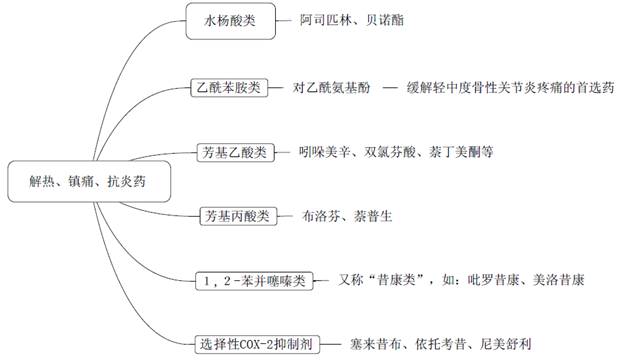 解熱、鎮(zhèn)痛、抗炎藥