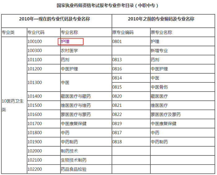 中專學(xué)歷，護(hù)理學(xué)可以報(bào)名執(zhí)業(yè)藥師嗎？