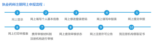2019執(zhí)業(yè)藥師注冊(cè)網(wǎng)上申報(bào)流程